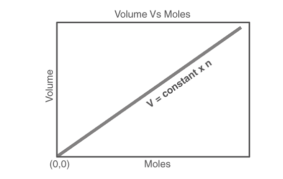 Avogadro's Law Graph