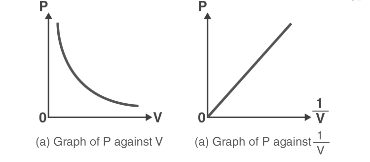 Boyle’s law