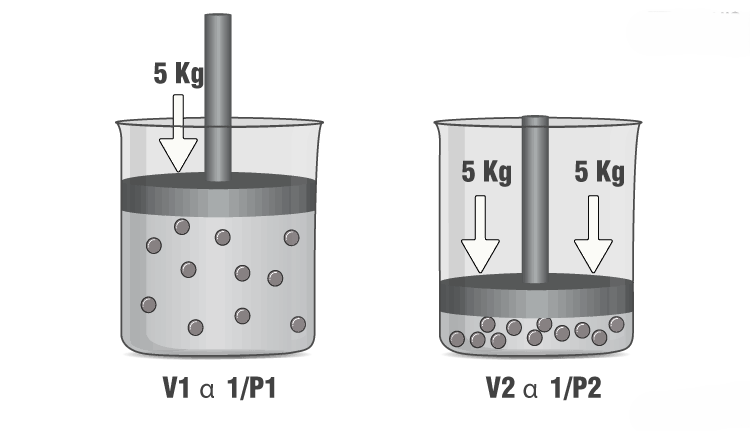 Examples of Boyle’s Law