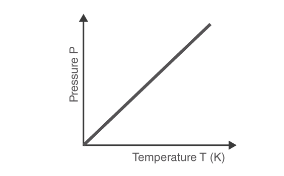 Gay-Lussac’s Law