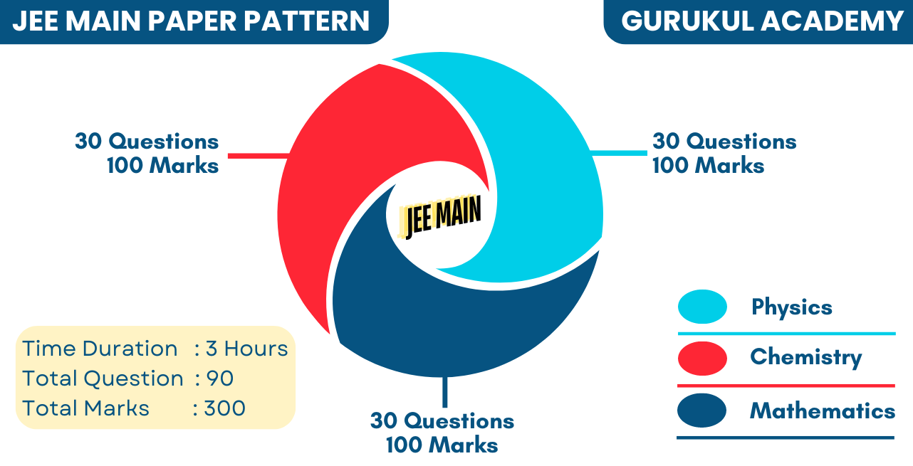 JEE Main Exam Pattern 2024