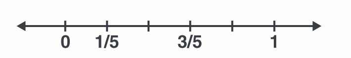 Fractions on a number line