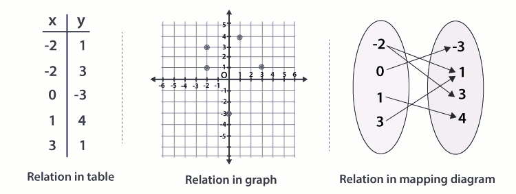 Relation Representation