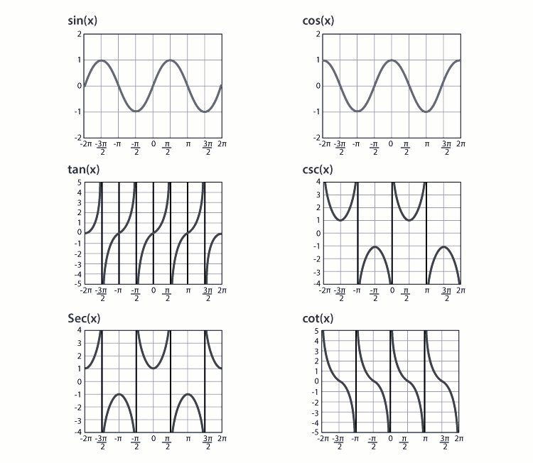 Trigonometric functions