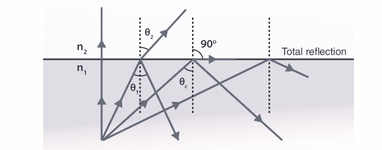 Total Internal Reflection