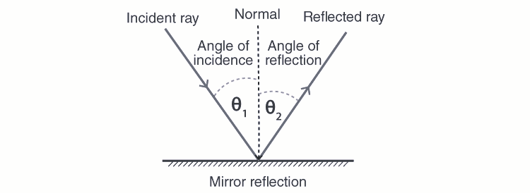 Laws of reflection